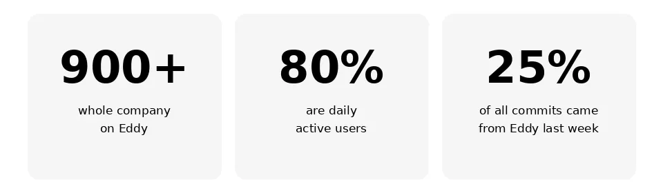 Eddy adoption stats: 900+ people (the whole company) on Eddy, 80% daily active users, and 25% of all commits last week coming from Eddy.